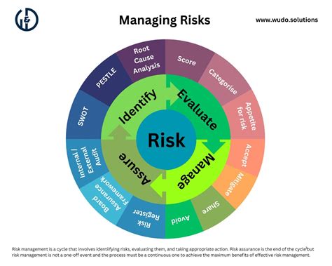 Improved Risk Management