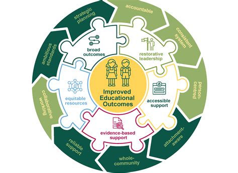 Improved research outcomes