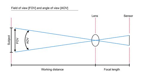 Improvements in the Camera Field