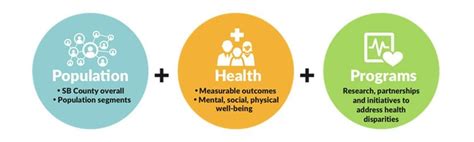 Improving Population Health Outcomes