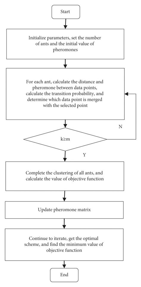 Improving the algorithm