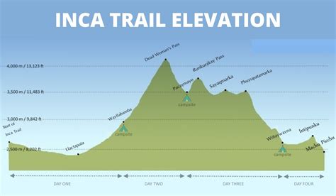 Inca Trail altitude