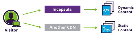 Incapsula CDN Network Coverage