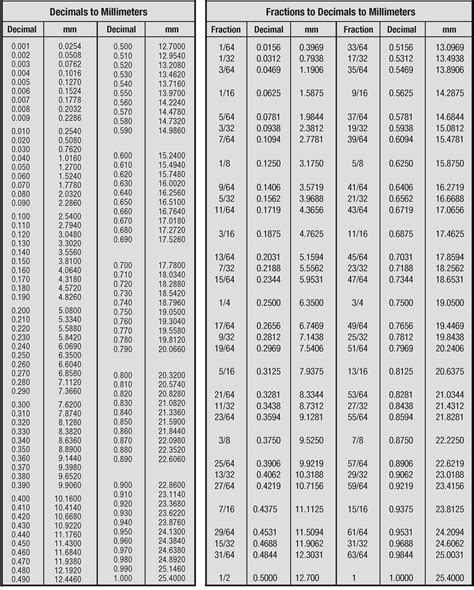 Inch To Millimeter Conversion Chart