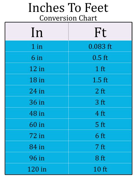 Inches To Feet Conversion Chart