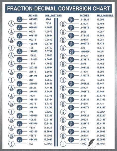Inches To Millimeter Conversion Chart
