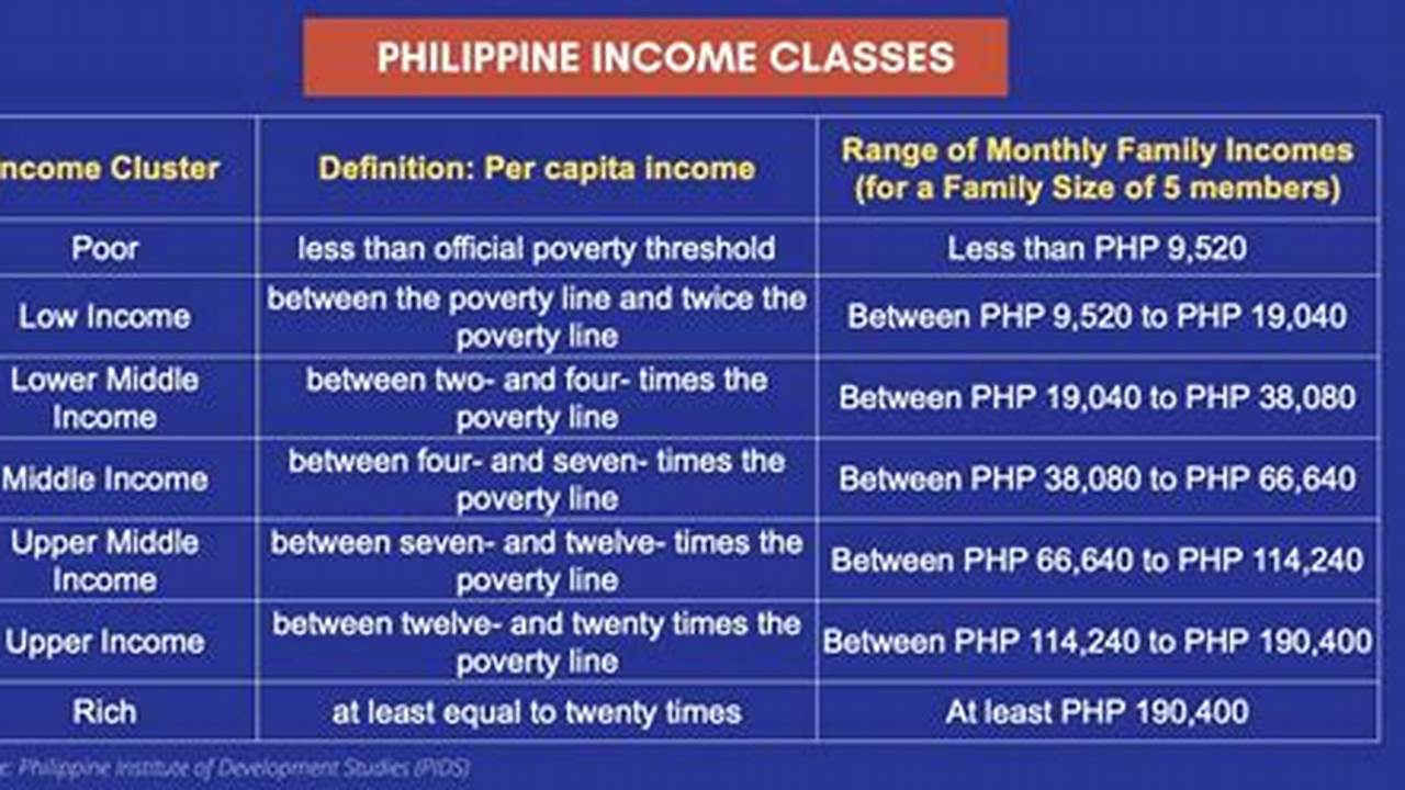 Income Classes Philippines 2025