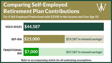 Income Requirements for Self-Employed 401k Contributions