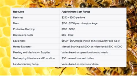 Income Streams in Beekeeping