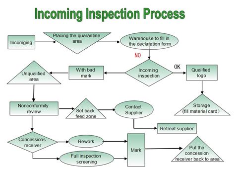 Incoming Inspection Process Flow Chart