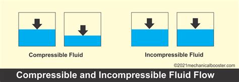 Incompressible Flow