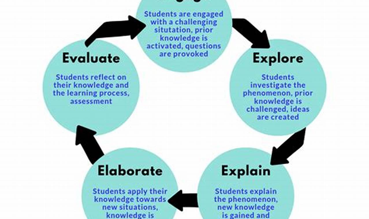Incorporating inquiry-based learning in science education