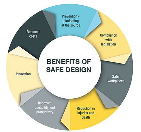 Incorporating Safety and Security Features