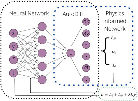Incorporating neural networks