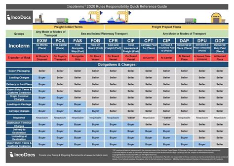 Incoterm Chart