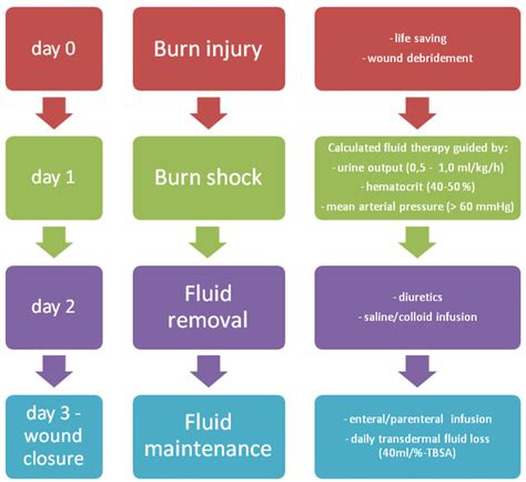 Increased Conversion scab