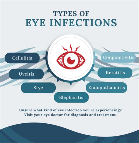 Increased Frequency of Eye Infections