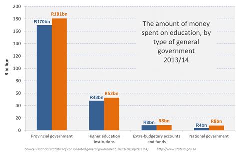 Increased Government Spending on Education