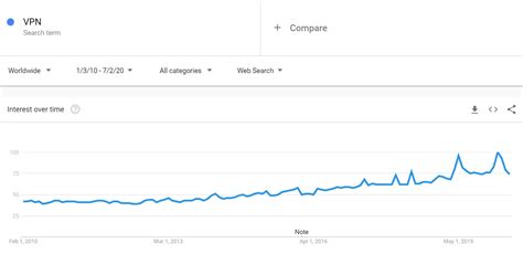 Increased interest in VPNs