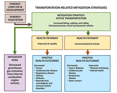 Increased mitigation