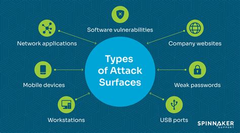 Increased sophistication and attack surface