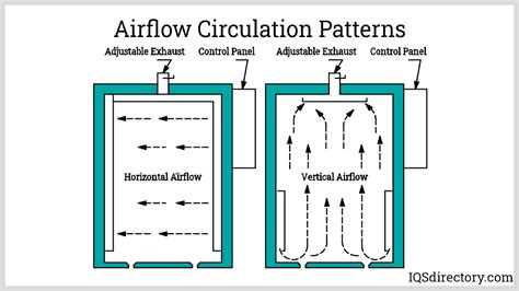  Increases Airflow and Circulation 