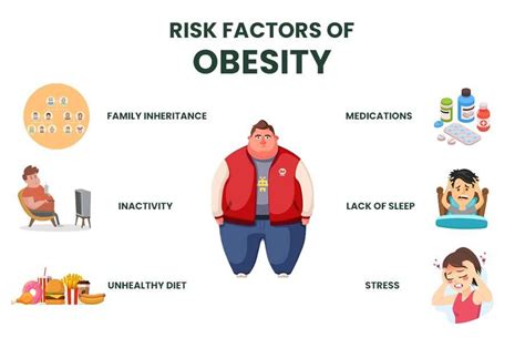 Increases risk of obesity