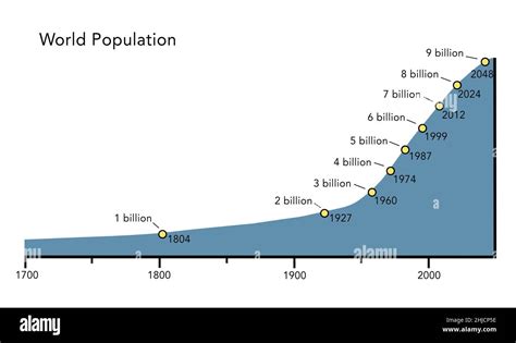Increasing Population
