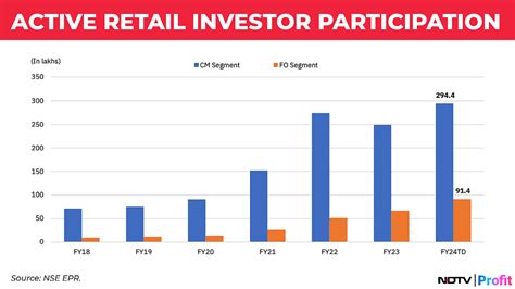 Increasing Retail Participation