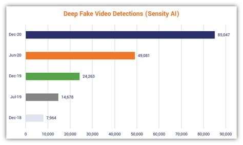 Increasing use of AI and deepfakes