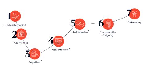 Indeed Jobs Application Process