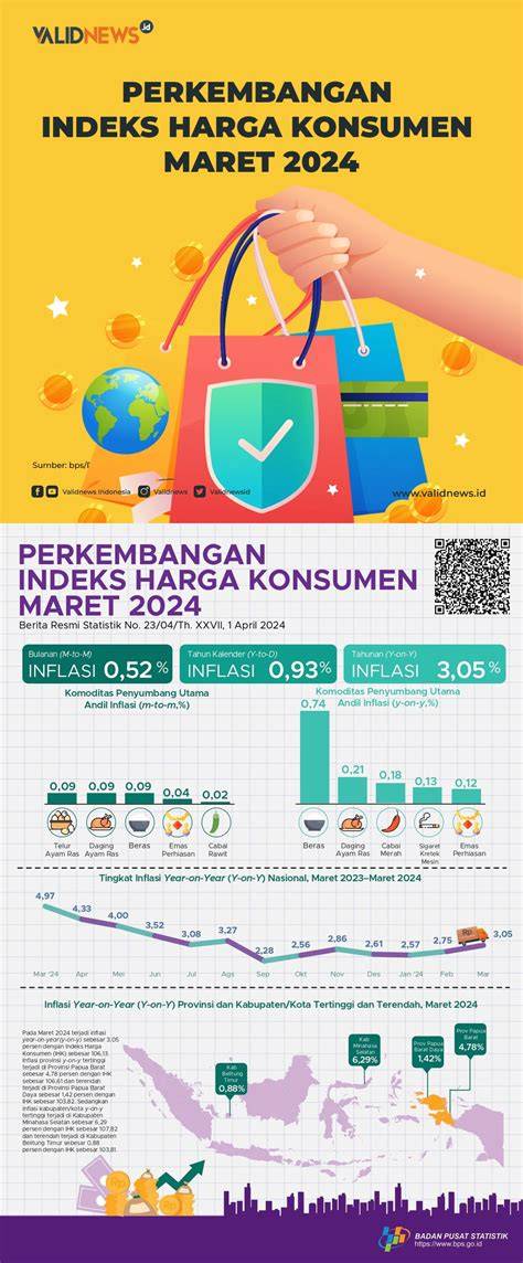 Indeks Harga Konsumen