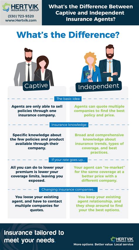 Independent Insurance Agents vs Captive Agents