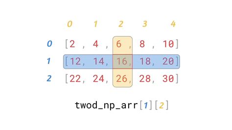 th?q=Index 2d Numpy Array By A 2d Array Of Indices Without Loops - Effortlessly Index 2D NumPy Arrays using Index 2D Arrays