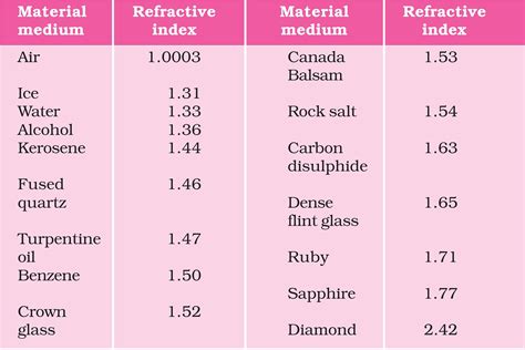 Index Of Refraction Chart