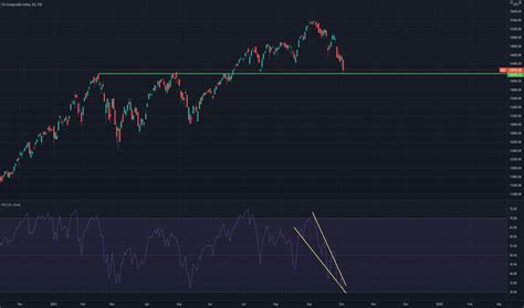 Indexnasdaq Ixic Chart: A Comprehensive Guide To Understanding And Analyzing The Nasdaq Composite Index