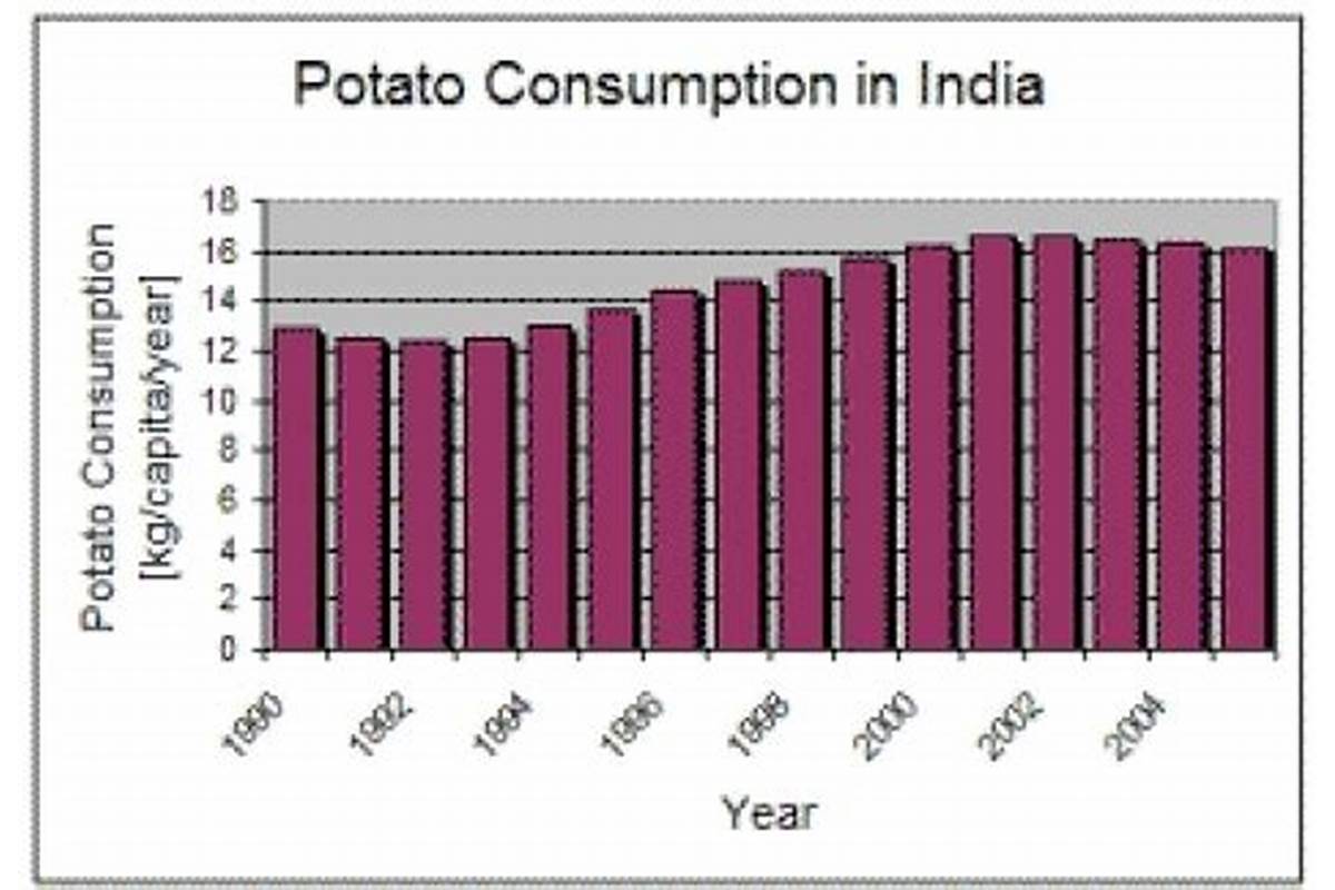 india potato consumption