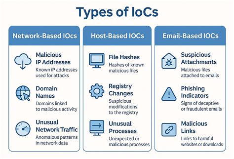 Indicators of Compromise (IOCs): Specific Checks