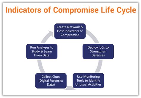 Indicators of compromise
