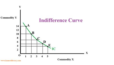 Indifference Curve thickens
