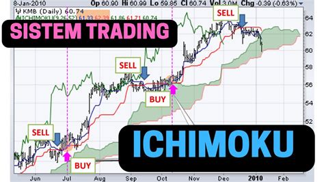Indikator Ichimoku