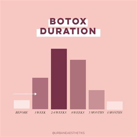 Individual Variations in Botox Duration