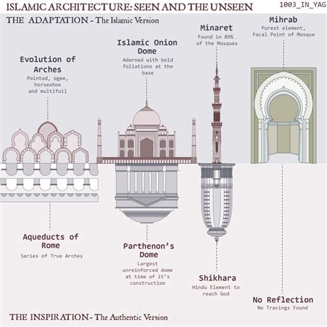 Indo Islamic Architecture Elements