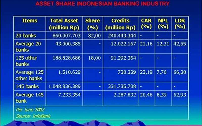 Indonesia Banking Industry