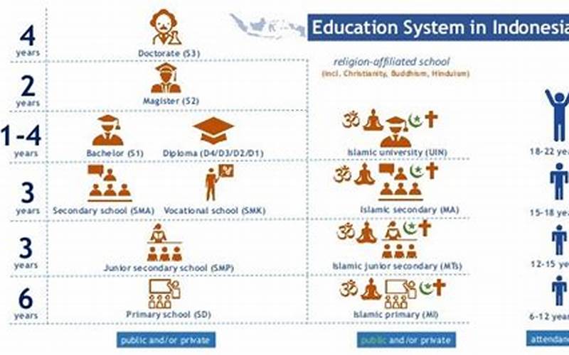 Indonesia Education System