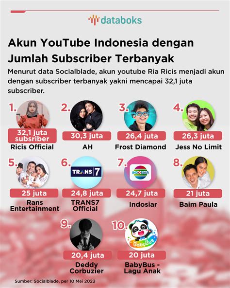 Indonesia Subscriber Youtube