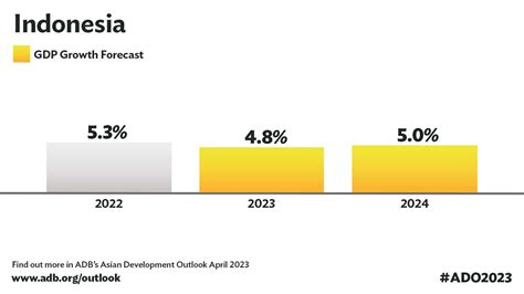 Indonesia in World Economy