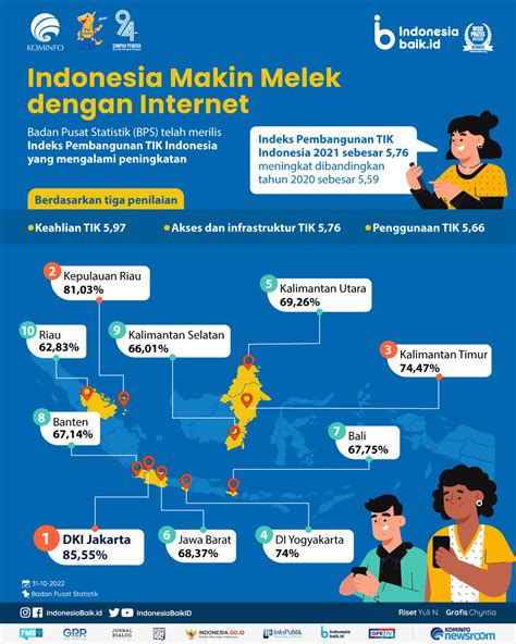 Indonesia internet access