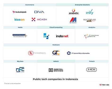 Indonesia Technology Companies