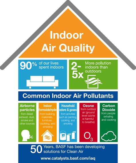 Indoor Air Quality Optimization